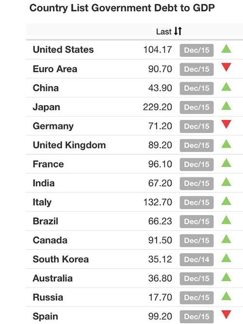 GDP to Debt Ratio by Country