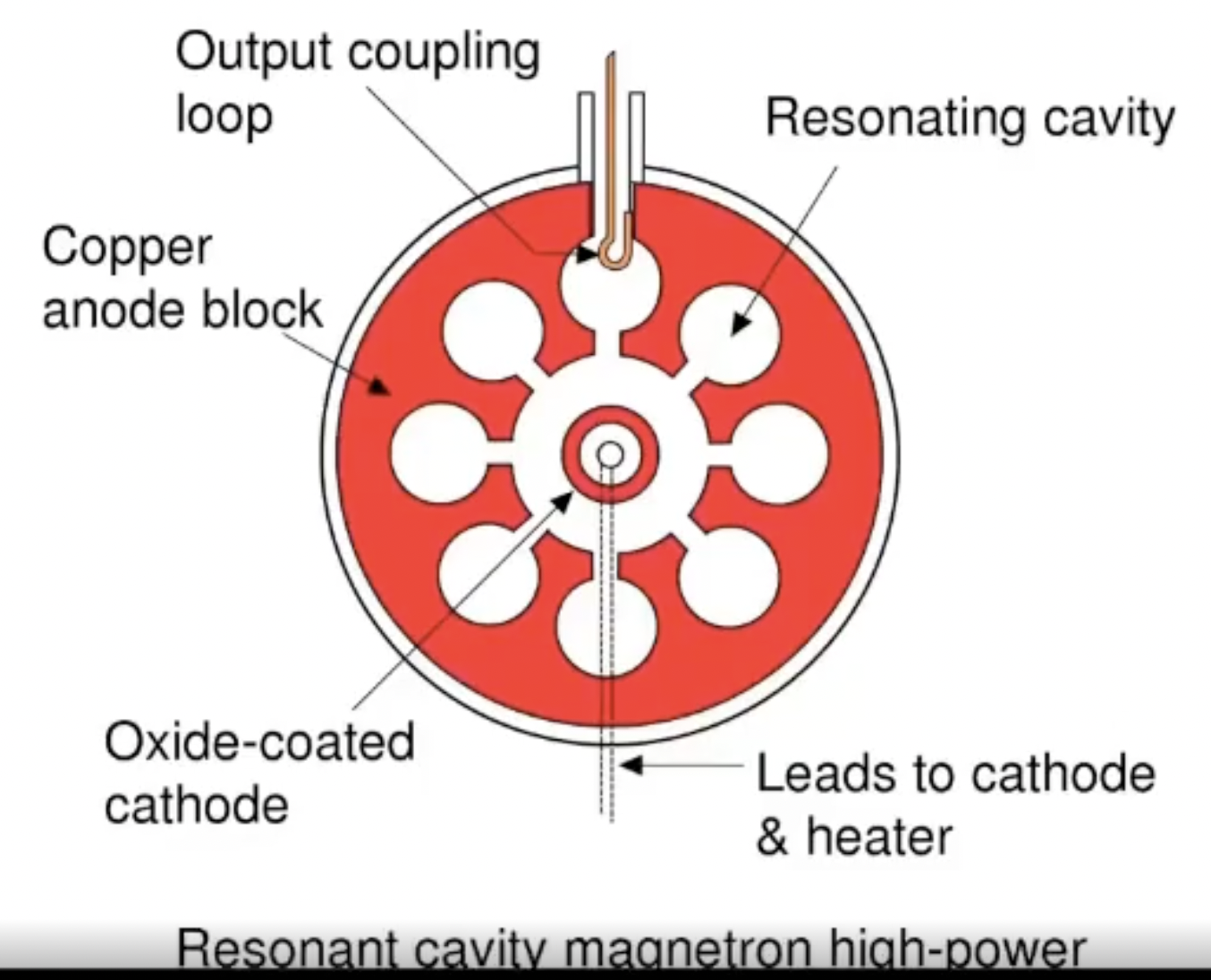 Copper Magnetron Circuit